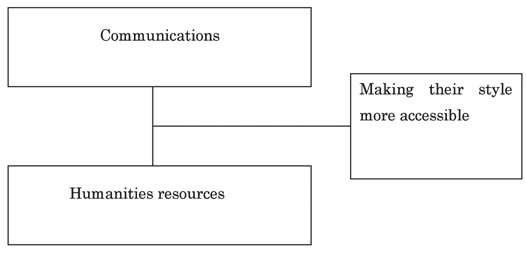 Figure ： Effective use of humanities resources