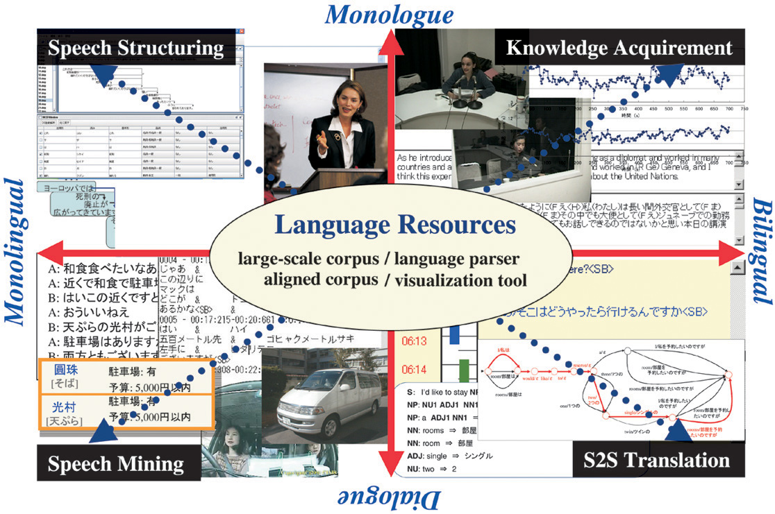 Figure ： Construction of language resources
