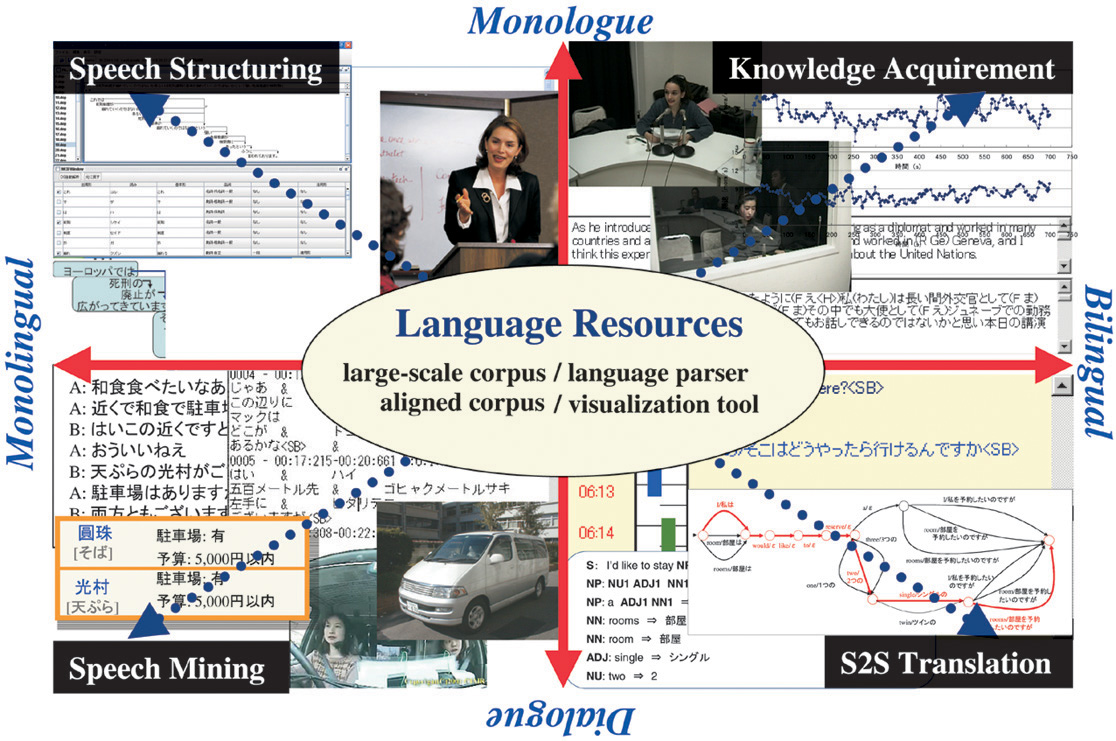 言語コーパスの構築と利用