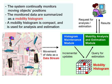 Figure ： Continual monitoring of moving objects