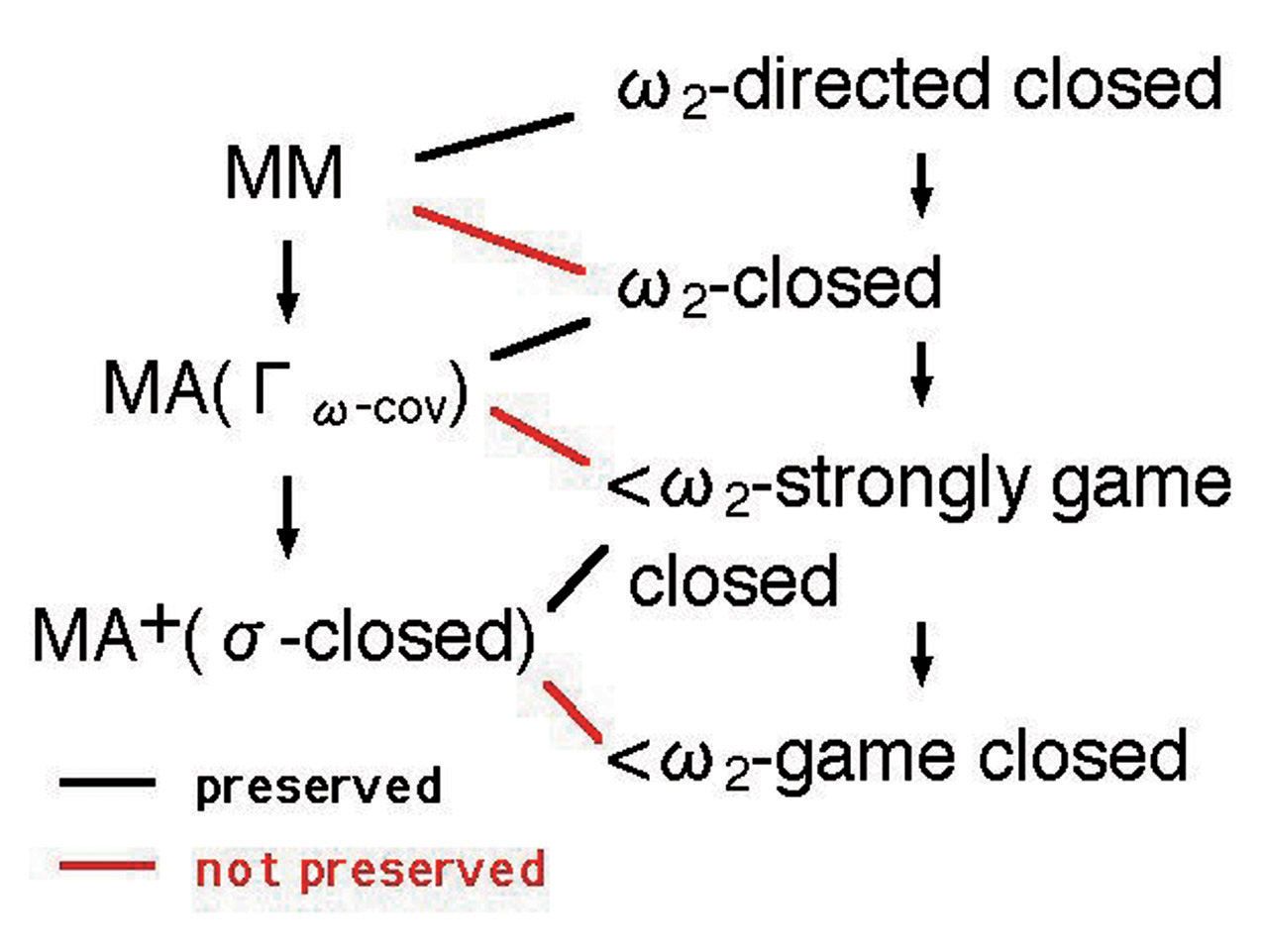 Figure : Forcing axioms vs. Classes of posets