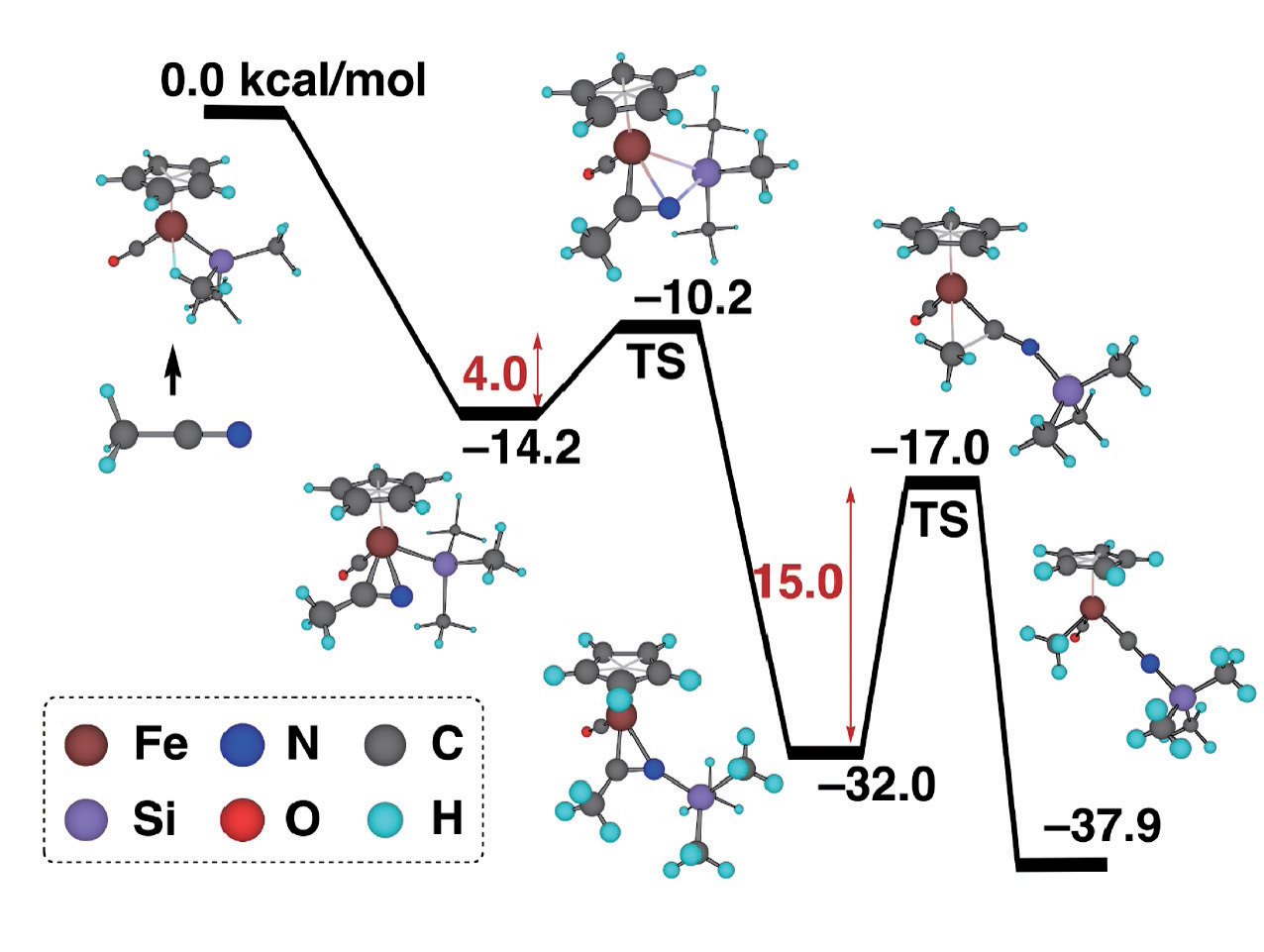 Figure : Energy profile of an organometallic reaction