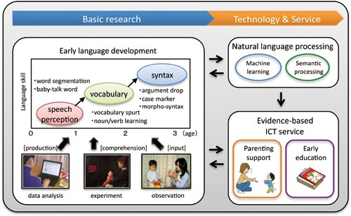 Linguistic and Cognitive Development in Children