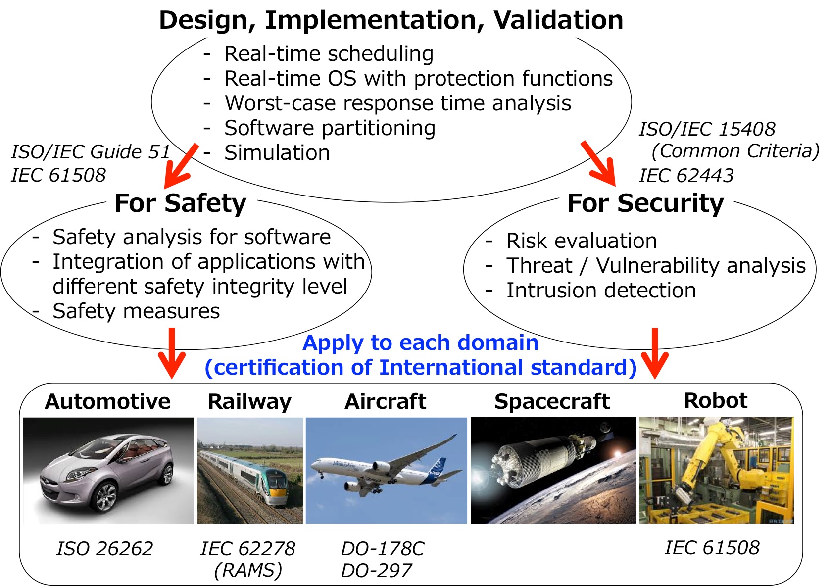 Design and development methods for embedded system safety and security