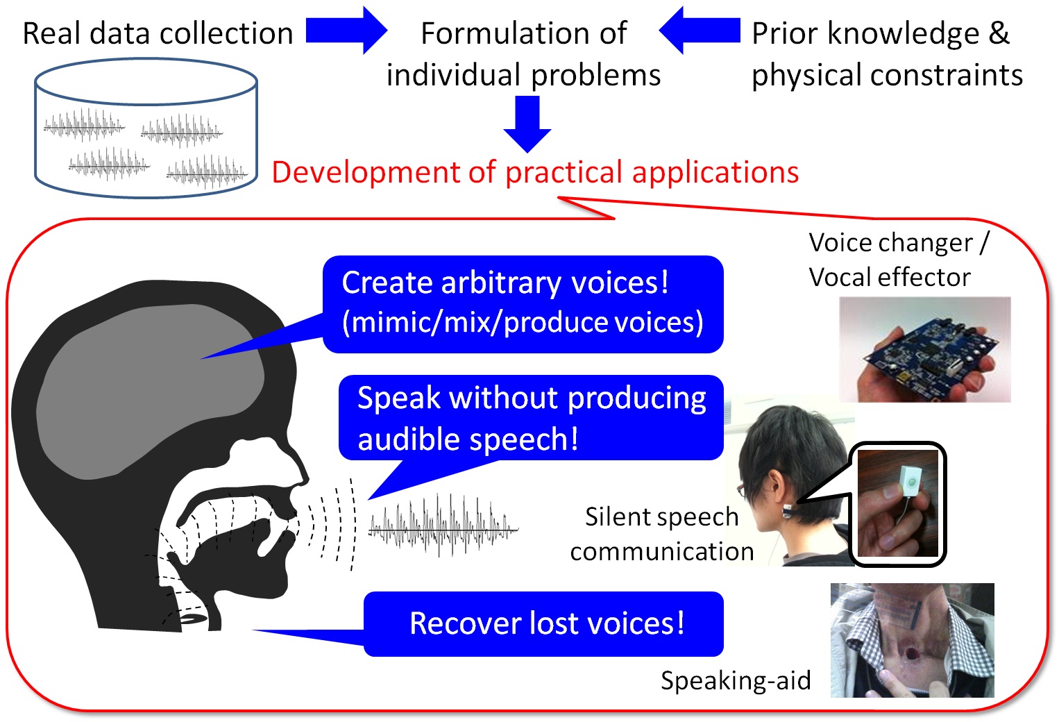 Augmented speech production techniques