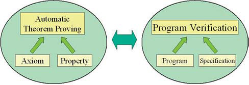 Figure : Automatic theorem proving and program verification