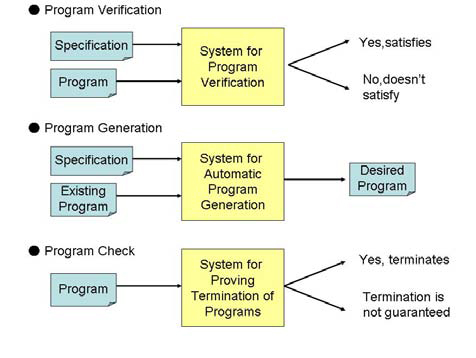 Figure : Systems for verification, generation, and checking of programs