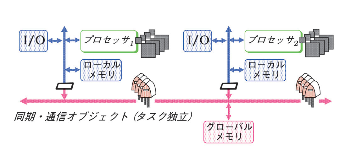 機能分散マルチプロセッサ向けリアルタイムOSにおけるオブジェクト管理の概念図