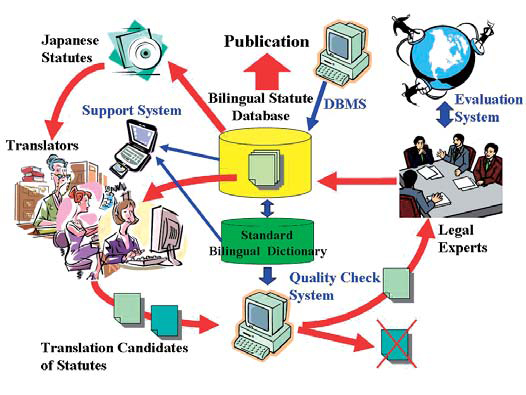 Figure : Translation support system for Japanese statutes