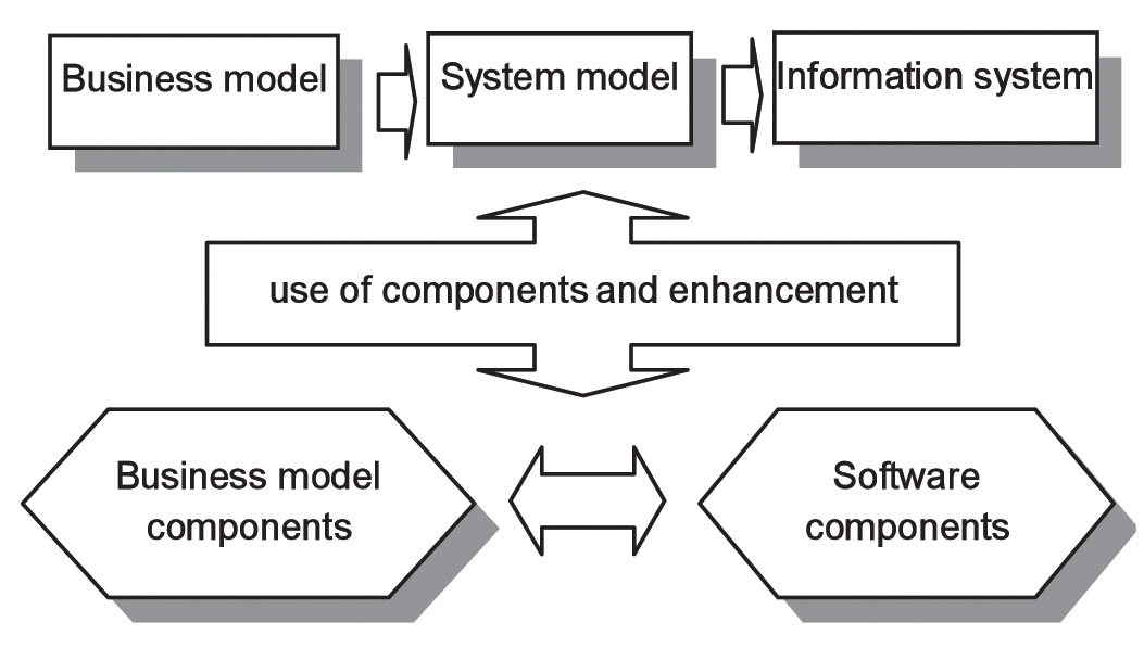 Figure : Component-based software engineering technology