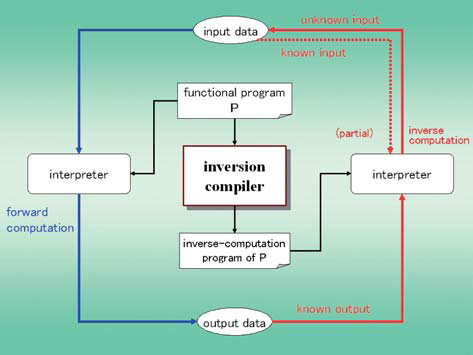 Figure : Overview of forward/inverse computations