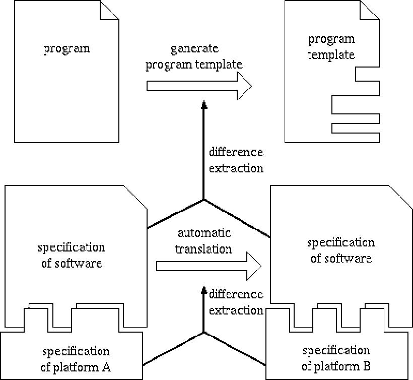 Figure : Support of software porting using algebraic specificaiton