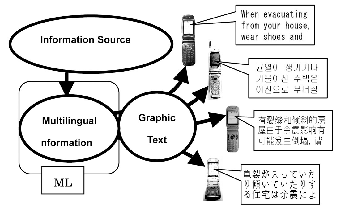 Figure : Delivery of multilingual disaster information using graphic text for mobile phones. Multilingual phrases generated by MLDI can be sent to mobile phones as graphic text attached in an e-mail.