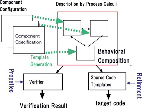 Figure : Software veri.cation by communicating processes
