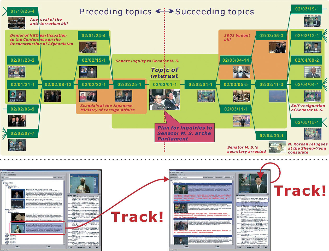 Figure : (Top) Example of a thread structure, (Bottom) The topic tracking interface