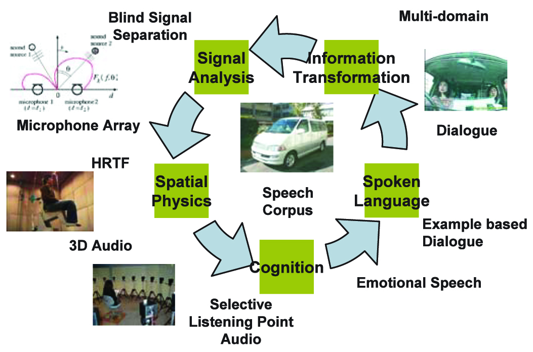 Figure : Informatics of sound