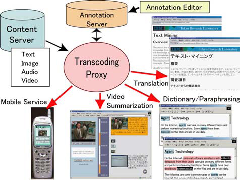 Figure : Overview of semantic transcoding