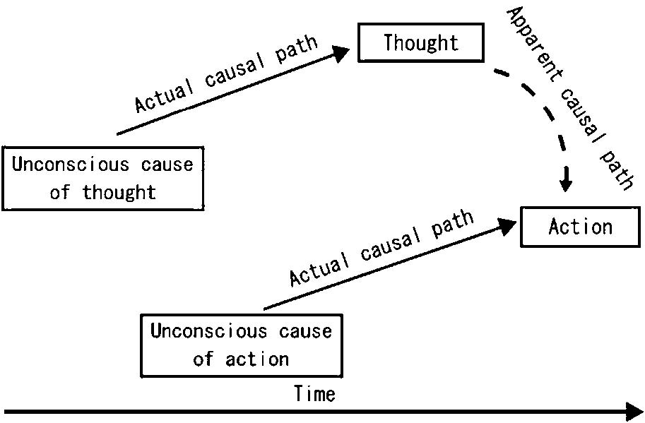 Figure : Apparent causality